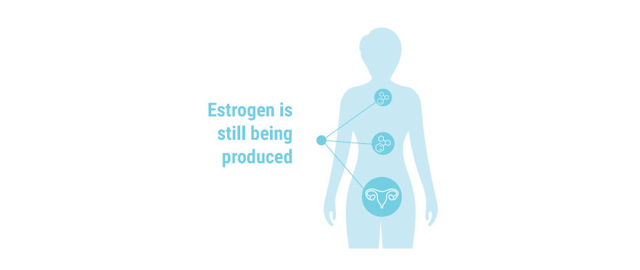 Illustration of woman pointing to ovaries and other tissues of the body that create estrogen text says estrogen is still being produced