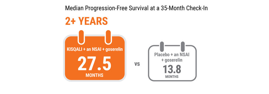 Graphic for median progression-free survival at a 35- month check-in. 2+ year KISQALI + an NSAI+ goserelin  27.5 months vs Placebo + an NSAI + goserelin 13.8 months.