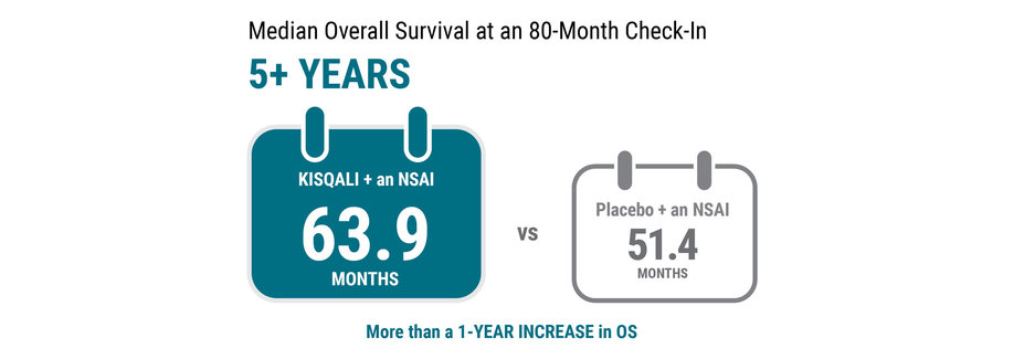 Graphic for median overall survival at an 80-month check-in. 5+ year KISQALI + an NSAI 63.9 months vs Placebo + NSAI 51.4 months. More than a 1-year increase in OS.