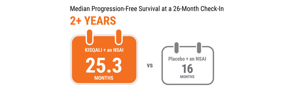 Graphic for median progression-free survival at a 26-month check-in. 2+ year KISQALI + an NSAI 25.3 months vs Placebo + NSAI 16 months. 