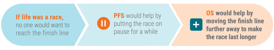 Graph explaining overall survival. If life was a race, no one would want to reach the finish line. PFS would help by putting the race on pause for a while. OS would help by moving the finish line further away to make the race last longer.