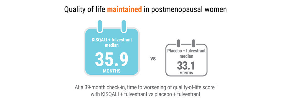 Quality of life maintained in postmenopausal women. KISQALI + fulvestrant median 35.9 months vs Placebo + fulvestrant median 33.1 months. At a 39-month check-in, time to worsening of quality of life score with KISQALI + fulvestrant vs Placebo + fulvestrant