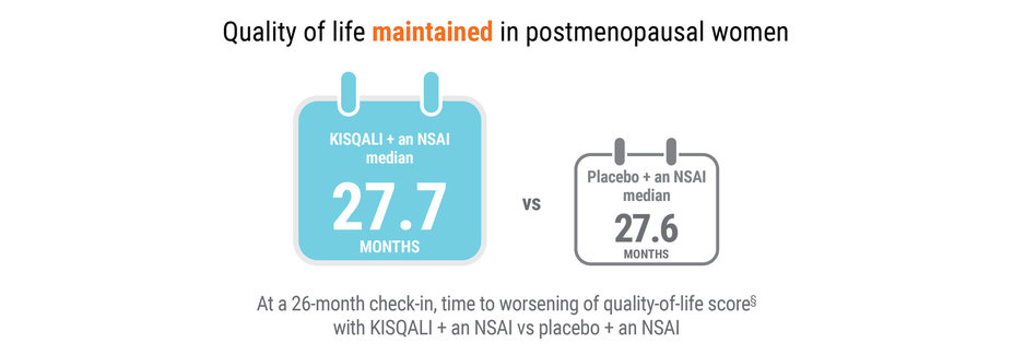 Quality of life maintained in postmenopausal women. KISQALI + an NSAI median 27.7 months vs Placebo + NSAI median 27.6 months. At a 26-month check-in, time to worsening of quality of life score with KISQALI + NSAI vs Placebo + NSAI.