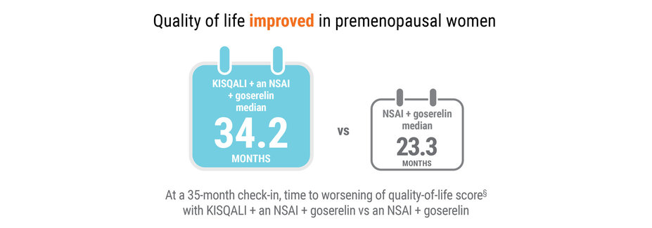 Quality of life improvement in premenopausal women. KISQALI + an NSAI + goserelin median 34.2 months vs NSAI + goserelin median 23.3 months. At a 35-month check-in, time to worsening of quality of life score with KISQALI + an NSAI + goserelin vs and NSAI + goserelin.