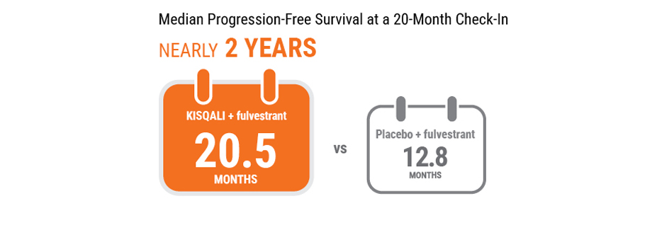 Graphic for median progression-free survival at a 20- month check-in. Nearly 2 year KISQALI + fulvestrant 20.5 months vs Placebo + fulvestrant 12.8 months.