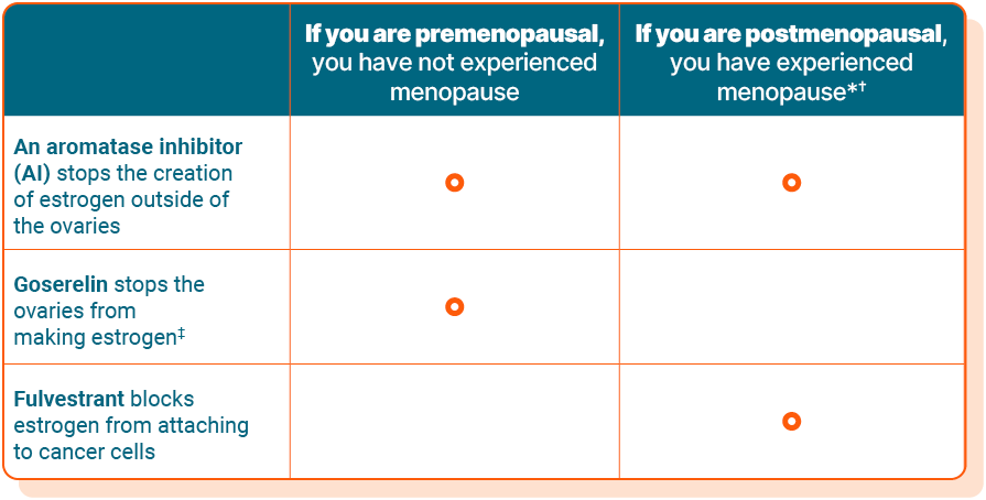 Table explaining menopausal status and which hormone therapies are appropriate based on it.