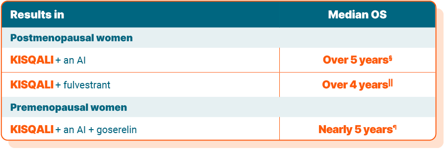 Results in postmenopausal women: KISQALI+ an AI, median OS over 5 years§. KISQALI+ fulvestrant, median OS over 4 years‖. Results in premenopausal women: KISQALI+ an AI + goserelin, median OS nearly 5 years¶