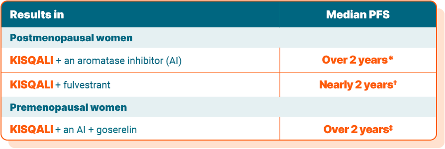 Results in postmenopausal women: KISQALI+ an aromatase inhibitor (AI), median PFS over 2 years*. KISQALI+ fulvestrant, median PFS nearly 2 years†. Results in premenopausal women: KISQALI+ an AI + goserelin, median PFS over 2 years‡