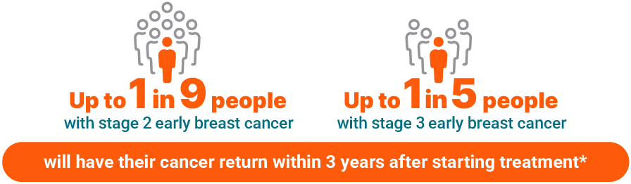 Up to 1 in 9 people with stage 2 early breast cancer, and up to 1 in 5 people with stage 3 early breast cancer, will have their cancer return within 3 years after starting treatment.