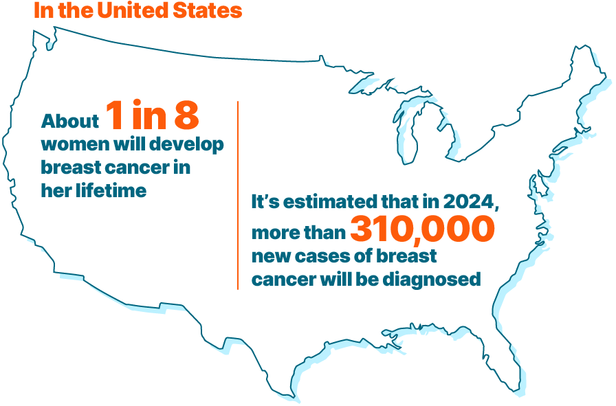 In the United States, about 1 in 8 women will develop breast cancer in her lifetime. It’s estimated that in 2024, almost 310,000 new cases of breast cancer were diagnosed.