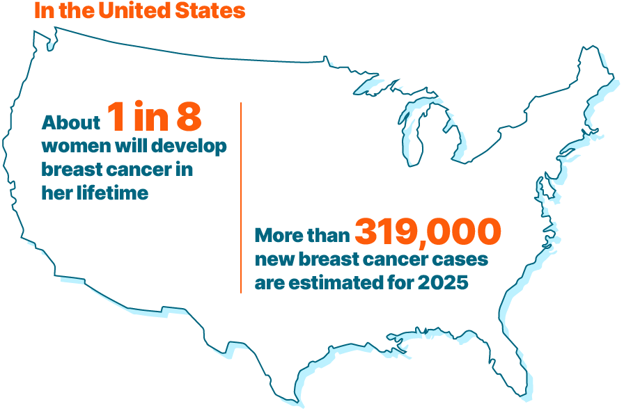 In the United States, about 1 in 8 women will develop breast cancer in her lifetime. More than 319,000 new breast cancer cases are estimated for 2025.