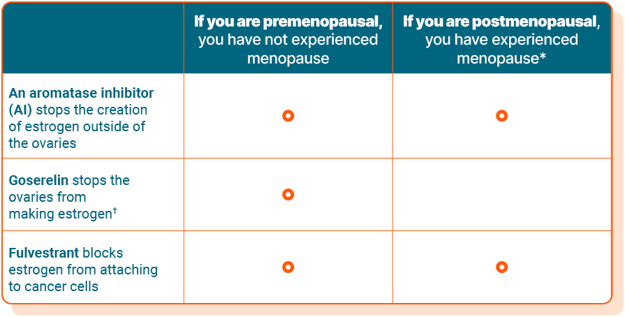 Table explaining menopausal status and which hormone therapies are appropriate based on it.