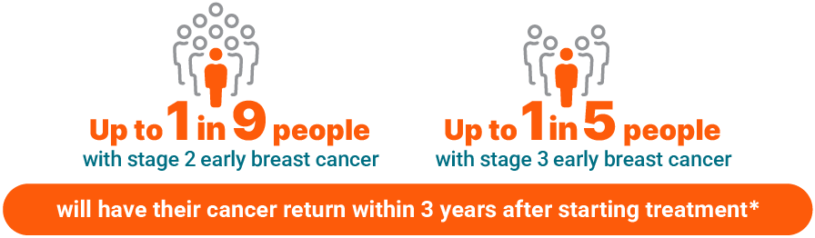 Up to 1 in 9 people with stage 2 early breast cancer, and up to 1 in 5 people with stage 3 early breast cancer, will have their cancer return within 3 years after starting treatment.