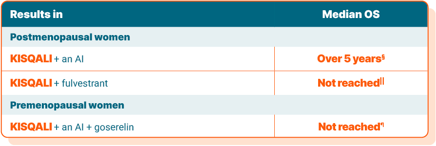 Results in postmenopausal women: KISQALI+ an AI, median OS over 5 years§. KISQALI+ fulvestrant, median OS over 4 years‖. Results in premenopausal women: KISQALI+ an AI + goserelin, median OS nearly 5 years¶