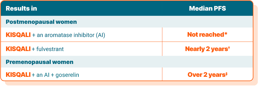 Results in postmenopausal women: KISQALI + an aromatase inhibitor (AI), median PFS not reached*. KISQALI + fulvestrant, median PFS nearly 2 years.† Results in premenopausal women: KISQALI + an AI + goserelin, median PFS over 2 years‡