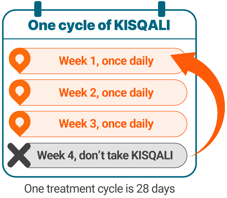 One cycle of KISQALI: Week 1, once daily. Week 2, once daily. Week 3, once daily. Week 4, don’t take KISQALI. One treatment cycle is 28 days